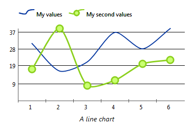 Spline chart