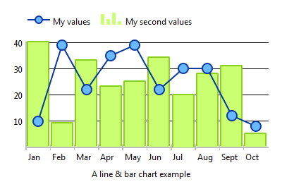 line and bar chart